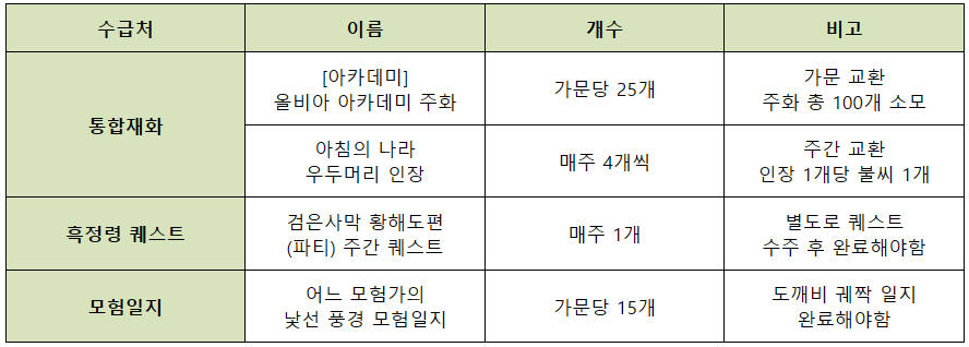 검은사막 태초의 불씨 수급처 표. 통합재화 - 올비아 아카데미 주화 - 가문당 25개 - 주화 총 100개 소모,
통합재화 - 아침의 나라 우두머리 인장 - 매주 4개씩 주간 교환 - 인장 1개당 불씨 1개
흑정령 퀘스트 - 검은사막 황해도편 (파티) 주간 퀘스트 - 매주 1개 - 별도로 퀘스트 수주 후 완료해야함
모험일지 - 어느 모험가의 낯선 풍경 모험일지 - 가문당 15개 - 도깨비 궤짝 일지 완료해야함