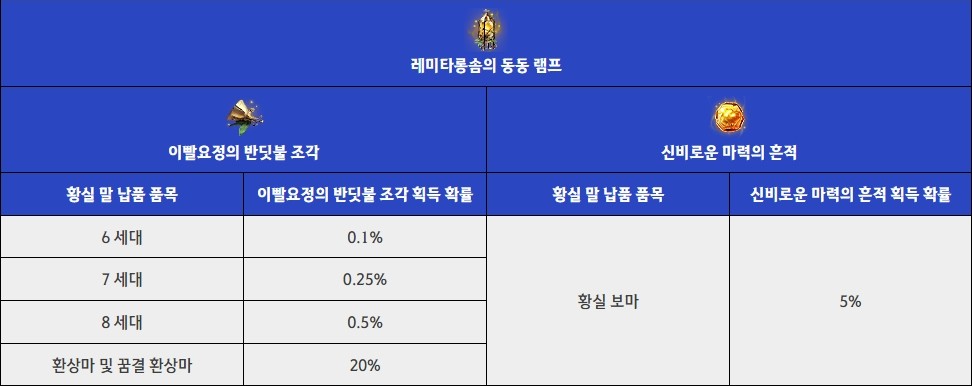 검은사막 동동램프 제작 재료 획득 확률표